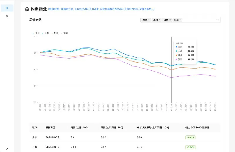 购房指北：国家统计局房价指数可视化工具，洞察房产未来